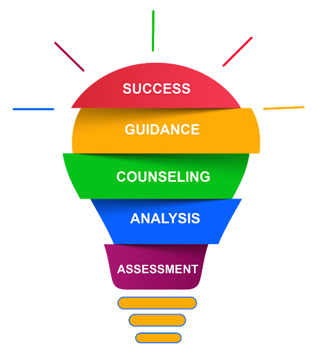 What is Career Counselling?